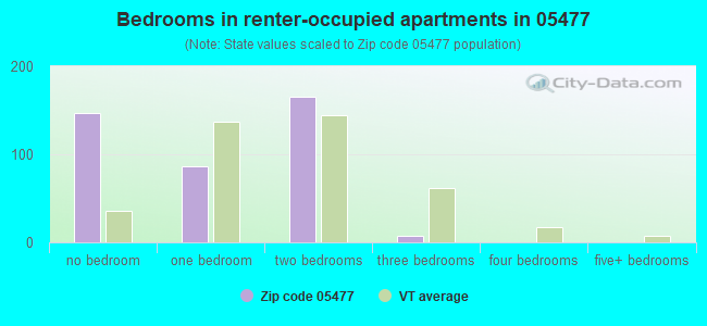 Bedrooms in renter-occupied apartments in 05477 
