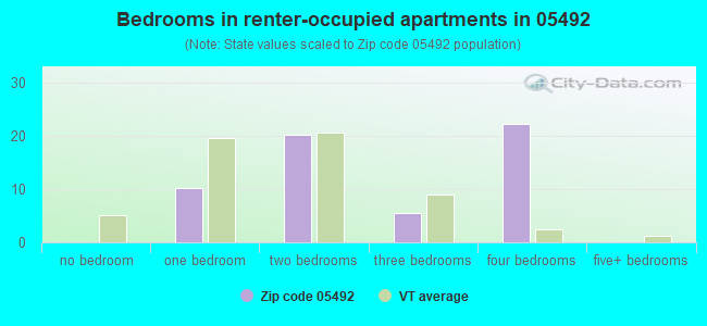 Bedrooms in renter-occupied apartments in 05492 