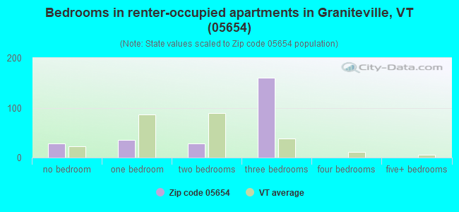 Bedrooms in renter-occupied apartments in Graniteville, VT (05654) 