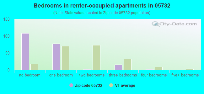 Bedrooms in renter-occupied apartments in 05732 