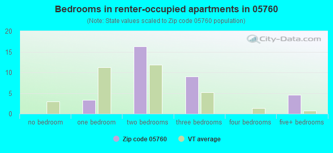Bedrooms in renter-occupied apartments in 05760 