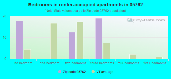 Bedrooms in renter-occupied apartments in 05762 