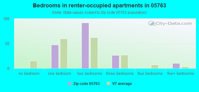 Bedrooms in renter-occupied apartments in 05763 
