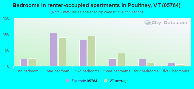 Bedrooms in renter-occupied apartments in Poultney, VT (05764) 