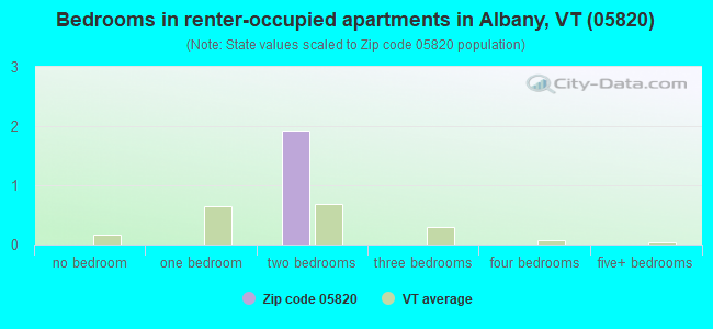 Bedrooms in renter-occupied apartments in Albany, VT (05820) 