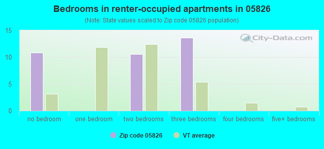Bedrooms in renter-occupied apartments in 05826 