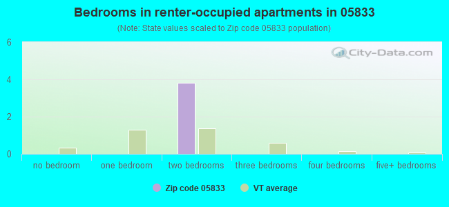 Bedrooms in renter-occupied apartments in 05833 