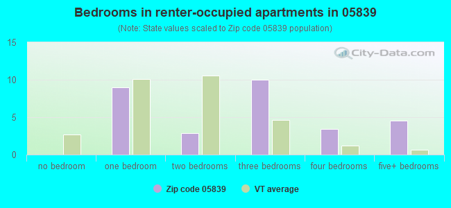 Bedrooms in renter-occupied apartments in 05839 