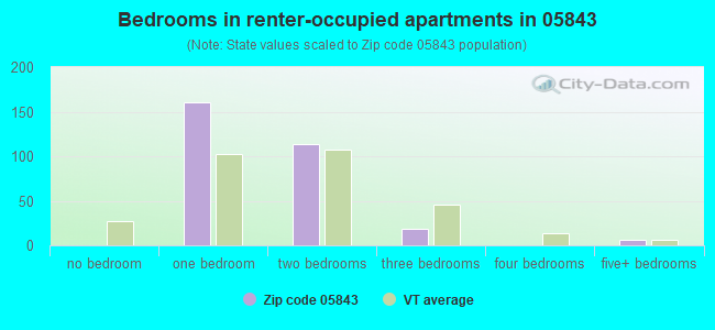 Bedrooms in renter-occupied apartments in 05843 