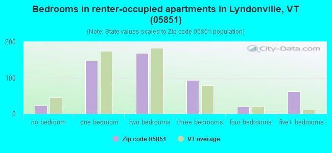 Bedrooms in renter-occupied apartments in Lyndonville, VT (05851) 