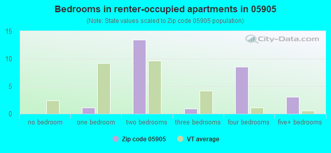 Bedrooms in renter-occupied apartments in 05905 