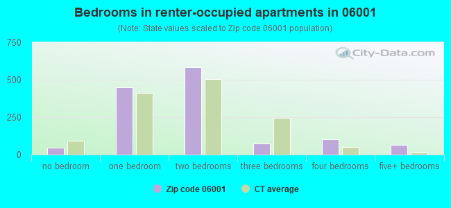 Bedrooms in renter-occupied apartments in 06001 