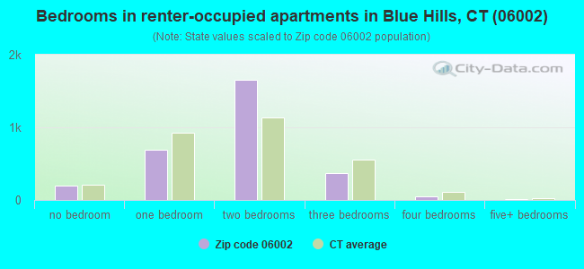 Bedrooms in renter-occupied apartments in Blue Hills, CT (06002) 