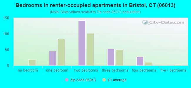 Bedrooms in renter-occupied apartments in Bristol, CT (06013) 