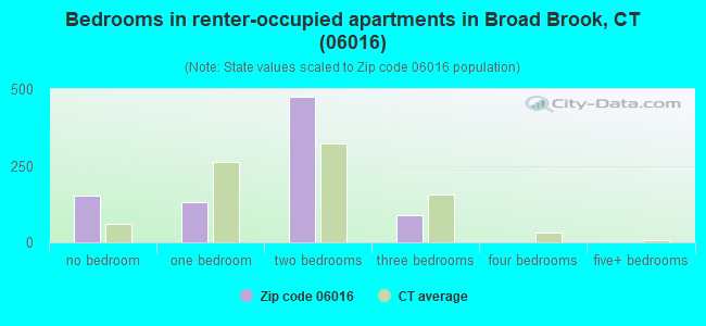 Bedrooms in renter-occupied apartments in Broad Brook, CT (06016) 