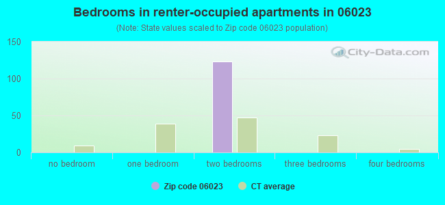 Bedrooms in renter-occupied apartments in 06023 