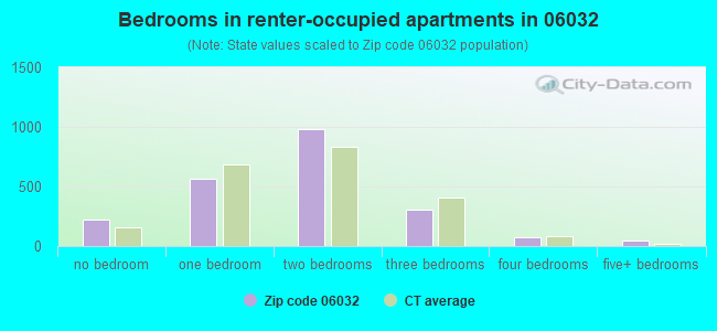 Bedrooms in renter-occupied apartments in 06032 