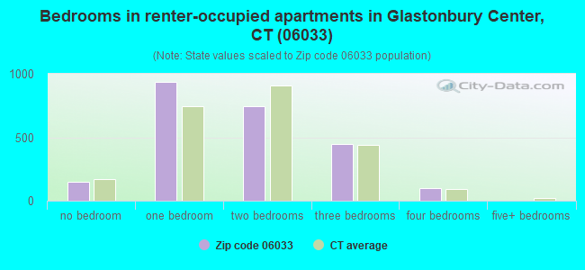 Bedrooms in renter-occupied apartments in Glastonbury Center, CT (06033) 