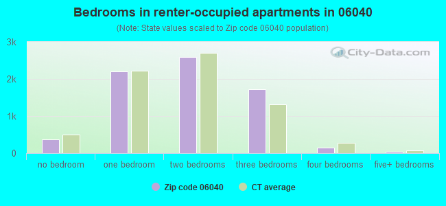 Bedrooms in renter-occupied apartments in 06040 