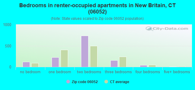 Bedrooms in renter-occupied apartments in New Britain, CT (06052) 