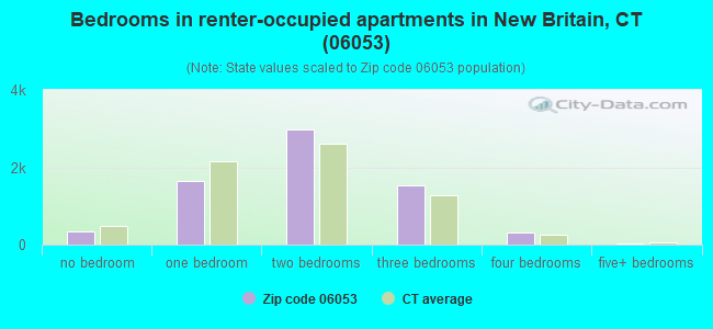 Bedrooms in renter-occupied apartments in New Britain, CT (06053) 