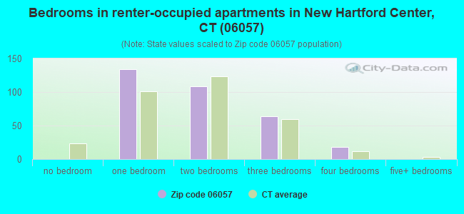 Bedrooms in renter-occupied apartments in New Hartford Center, CT (06057) 