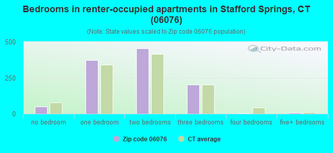 Bedrooms in renter-occupied apartments in Stafford Springs, CT (06076) 