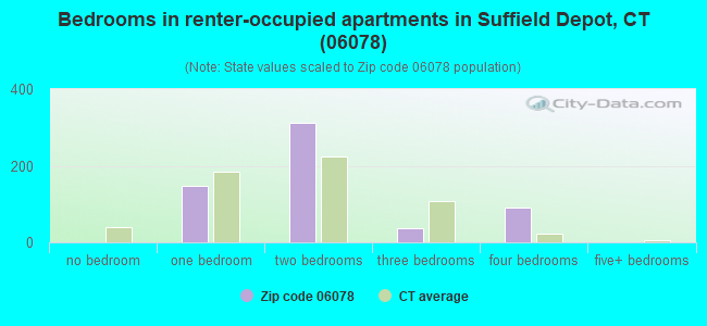 Bedrooms in renter-occupied apartments in Suffield Depot, CT (06078) 