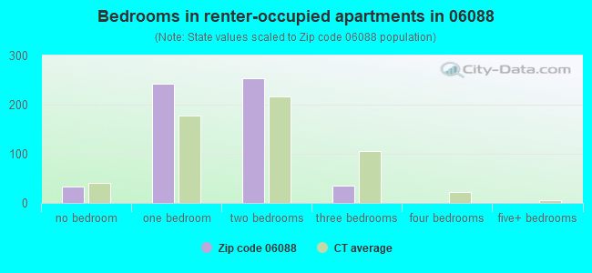 Bedrooms in renter-occupied apartments in 06088 