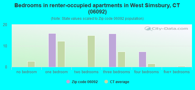 Bedrooms in renter-occupied apartments in West Simsbury, CT (06092) 