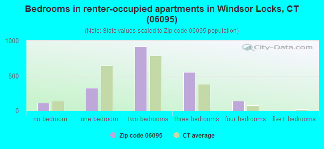 Bedrooms in renter-occupied apartments in Windsor Locks, CT (06095) 