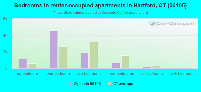 Bedrooms in renter-occupied apartments in Hartford, CT (06105) 