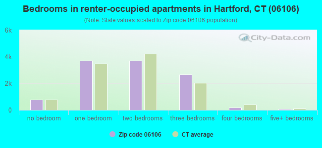 Bedrooms in renter-occupied apartments in Hartford, CT (06106) 