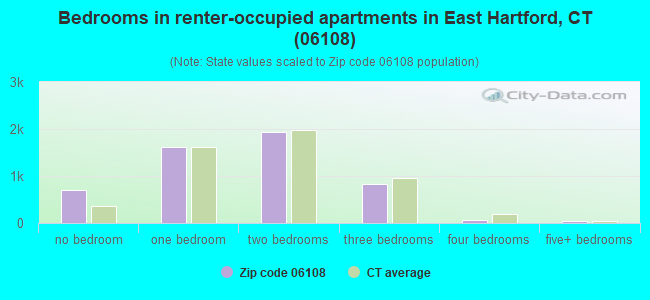 Bedrooms in renter-occupied apartments in East Hartford, CT (06108) 