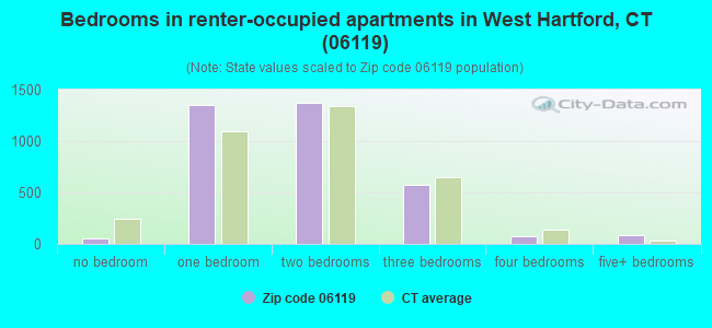 Bedrooms in renter-occupied apartments in West Hartford, CT (06119) 