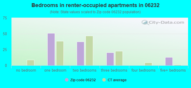 Bedrooms in renter-occupied apartments in 06232 