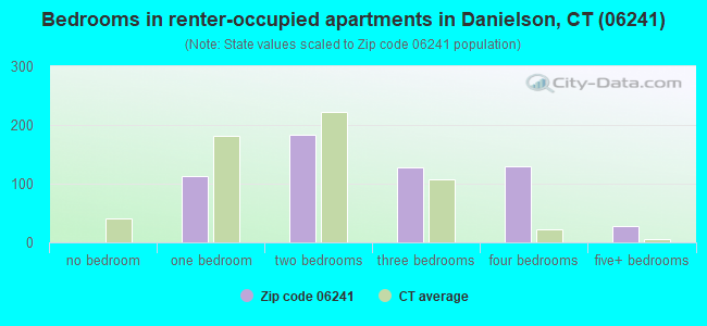 Bedrooms in renter-occupied apartments in Danielson, CT (06241) 