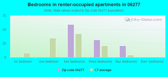 Bedrooms in renter-occupied apartments in 06277 