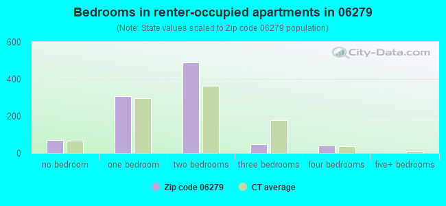 Bedrooms in renter-occupied apartments in 06279 