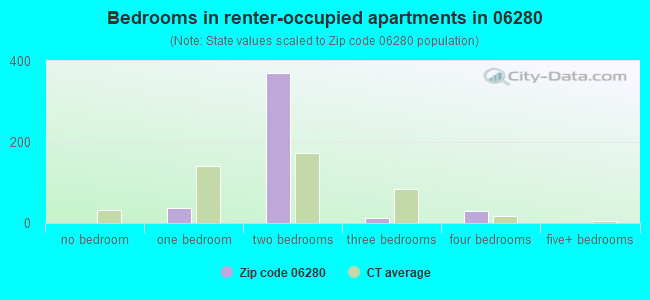 Bedrooms in renter-occupied apartments in 06280 