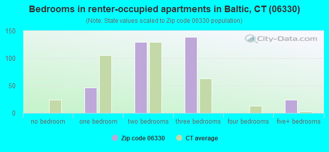 Bedrooms in renter-occupied apartments in Baltic, CT (06330) 