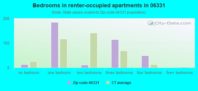 Bedrooms in renter-occupied apartments in 06331 