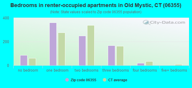 Bedrooms in renter-occupied apartments in Old Mystic, CT (06355) 