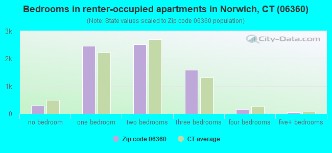Bedrooms in renter-occupied apartments in Norwich, CT (06360) 