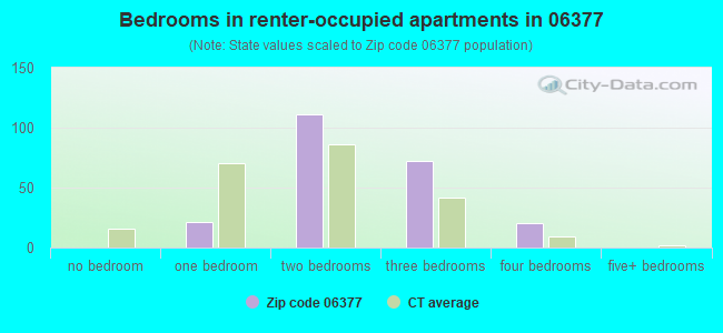 Bedrooms in renter-occupied apartments in 06377 