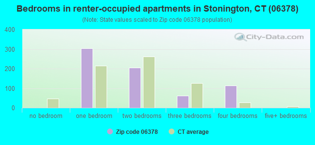 Bedrooms in renter-occupied apartments in Stonington, CT (06378) 
