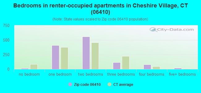 Bedrooms in renter-occupied apartments in Cheshire Village, CT (06410) 