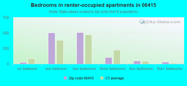 Bedrooms in renter-occupied apartments in 06415 