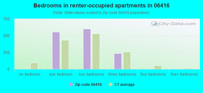Bedrooms in renter-occupied apartments in 06416 