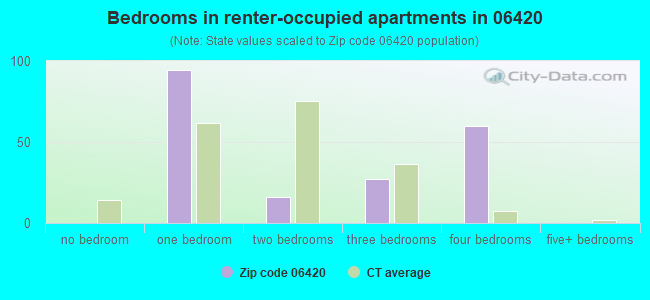 Bedrooms in renter-occupied apartments in 06420 